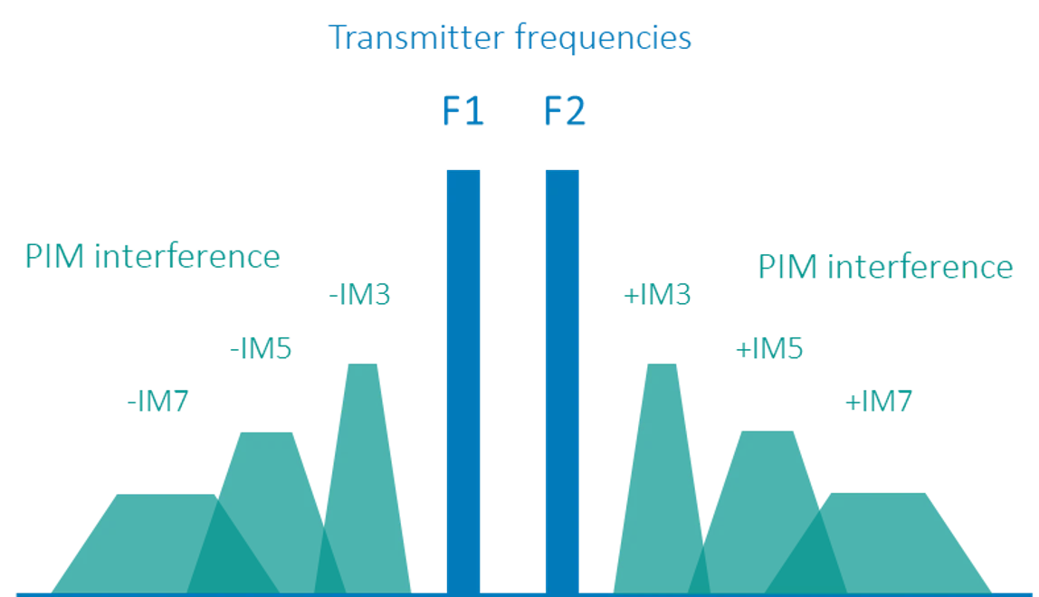 Hvað er óvirkur intermodulation (PIM)?
